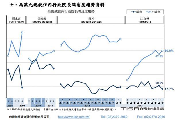 台灣指標民調公司出具行政院長滿意度民調。(圖：TISR 提供)