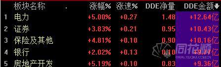 a股午后成功逆襲 主力53億凈流入5板塊