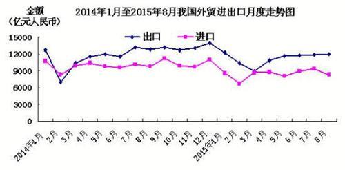 8月進口降14.3%出口連跌 貿易順差高達歷史第二