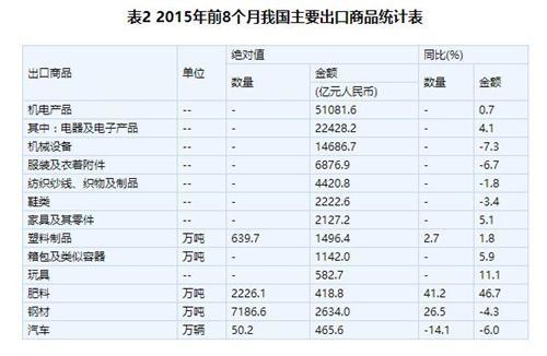 8月進口降14.3%出口連跌 貿易順差高達歷史第二