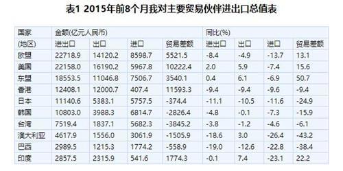 8月進口降14.3%出口連跌 貿易順差高達歷史第二
