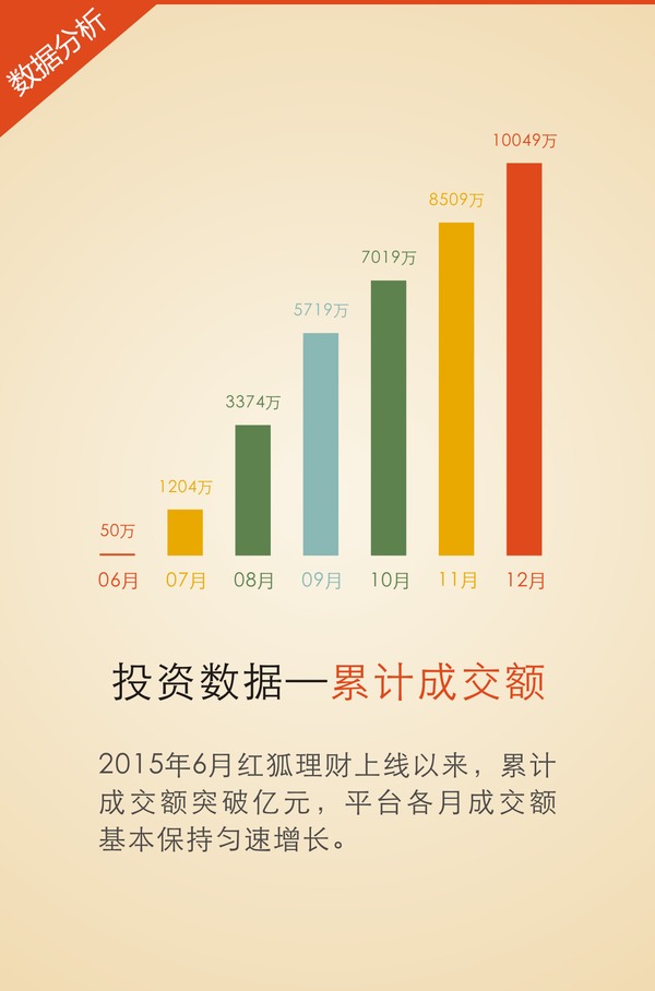 2016砥礪前行 紅狐理財2015半年度運營報告