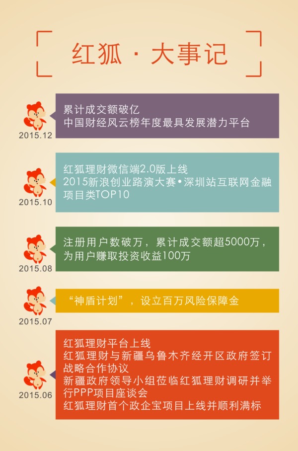 2016砥礪前行 紅狐理財2015半年度運營報告