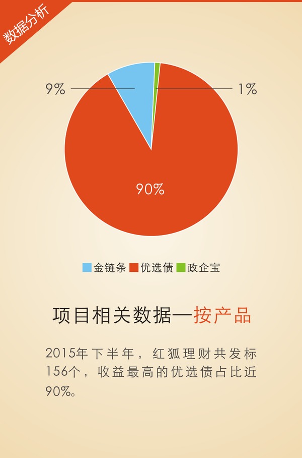 2016砥礪前行 紅狐理財2015半年度運營報告