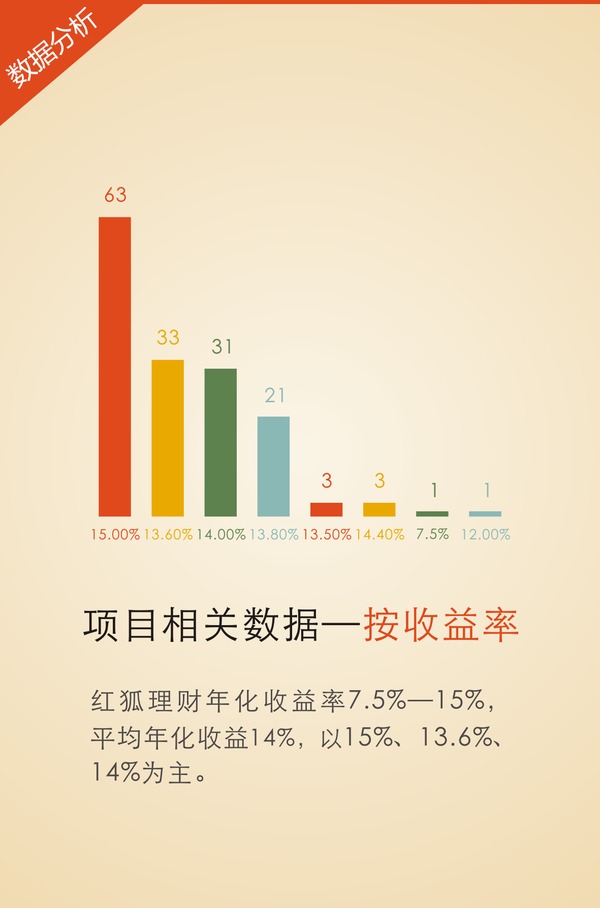 2016砥礪前行 紅狐理財2015半年度運營報告