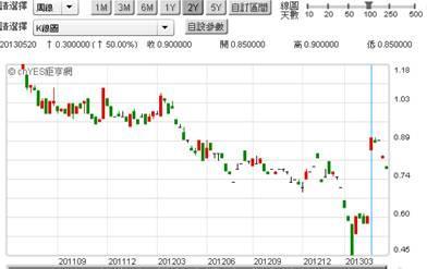 (圖六：日本十年期公債殖利率月K線圖，鉅亨網債券)