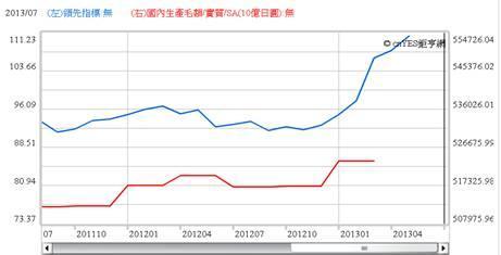 (圖四：日本GDP與景氣領先指標，鉅亨網指標)
