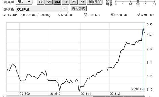 圖五：人民幣兌換美元日曲線圖，鉅亨網首頁