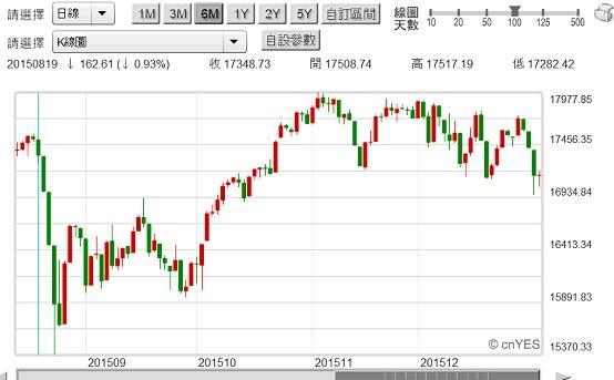 圖三：美股道瓊工業股價指數日K線圖，鉅亨網首頁