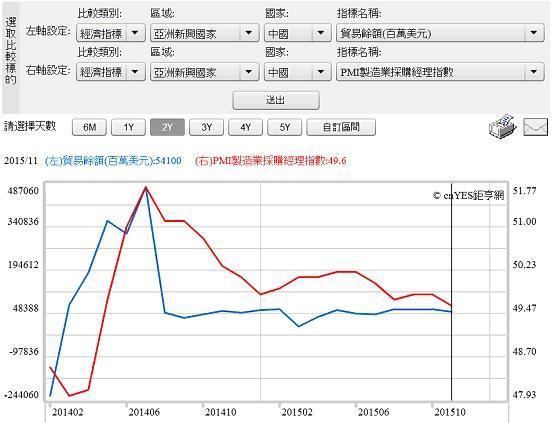 圖二：中國貿易盈餘與製造業PMI指數曲線圖，鉅亨網指標