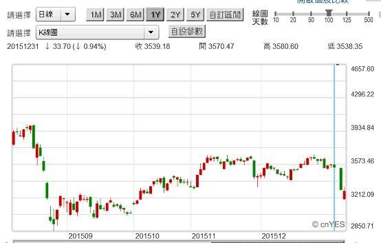 圖一：中國上證股價指數日K線圖，鉅亨網首頁