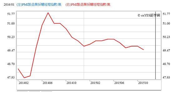 圖四：中國製造業PMI股價指數曲線圖，鉅亨網指標