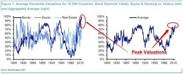 股、債、房三項資產歷史估值走勢圖　圖片來源：Deutsche Bank