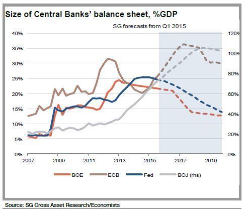 各國央行資產負債表規模,% GDP