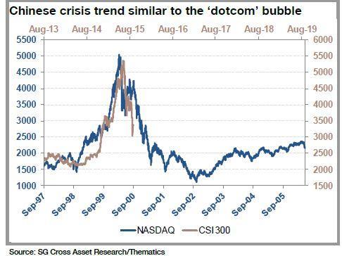 中國危機走勢與網路泡沫化雷同