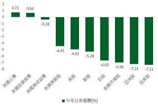 資料來源：Bloomberg，指數分別為美林美國政府債券指數、美林美國投資級債指數、美林美國高收益債券指數、MSCI新興東歐、標普500、道瓊歐洲600、日經225、MSCI新興市場、MSCI亞洲市場(日本除外)、MSCI拉丁美洲，鉅亨網投顧整理；資料日期：2016/1/8。