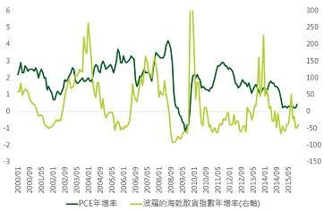 資料來源：Bloomberg，鉅亨網投顧整理；資料日期：2016/1/7。