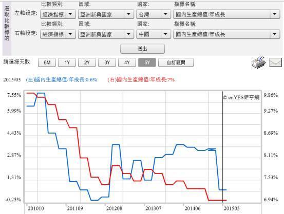(圖三：中國大陸與台灣GDP成長率曲線圖，鉅亨網指標)