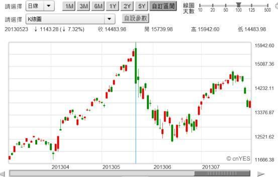 (圖一：日經225股價指數日K線圖，鉅亨網首頁 )