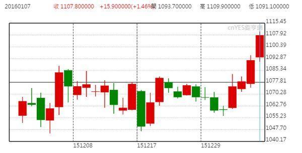 黃金近月日線走勢圖