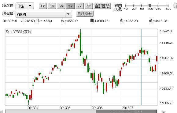 圖四：日經225股價指數日K線圖，鉅亨網首頁