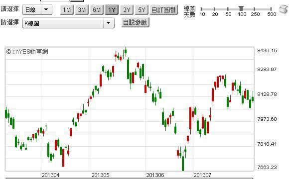 圖五：台股加權股價指數日K線圖，鉅亨網首頁