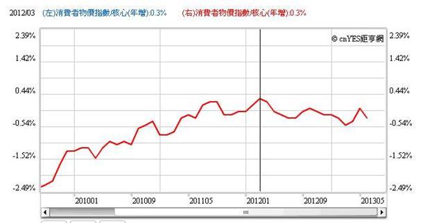 圖一：通貨緊縮的日本CPI，鉅亨網指標