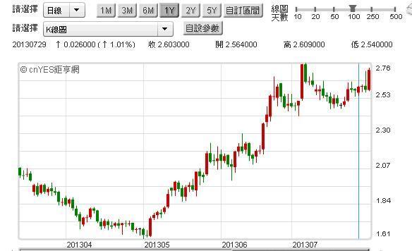 圖三：美國十年期公債殖利率日K線圖，鉅亨網首頁