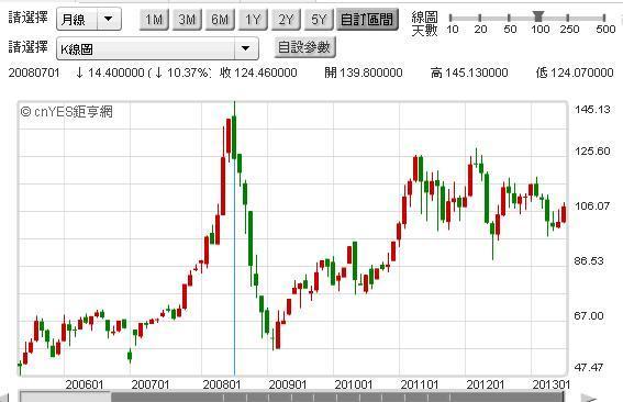 圖四：近月北海布侖特原油，鉅亨網能源