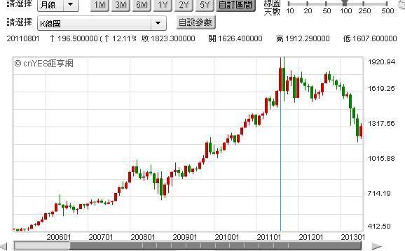 圖二：國際金價月線圖，鉅亨網首頁