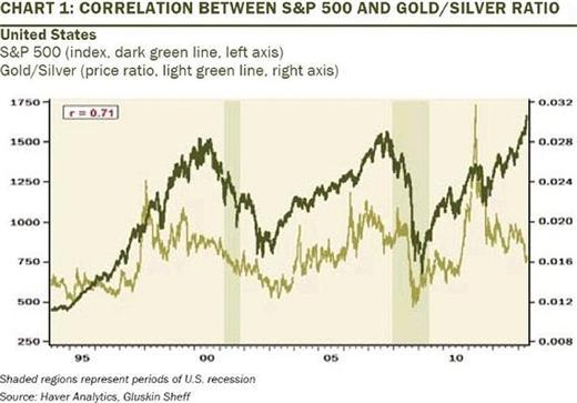 S&P500和金銀價格比的走勢線圖。(圖：Haver Analytics和Gluskin Sheff)