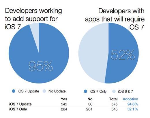 調查指出95％app開發商正著手調整對應iOS 7。(圖：Furbo.org)