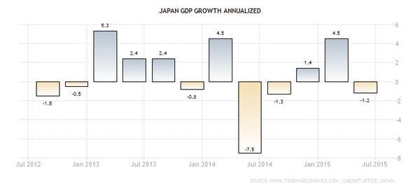 日本 GDP 年化成長率(2012七月-至今)　圖片來源：tradingeconomics