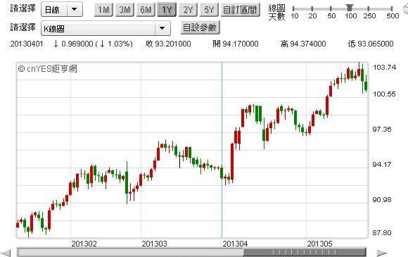 圖一：美元兌換日元匯兌，鉅亨網首頁