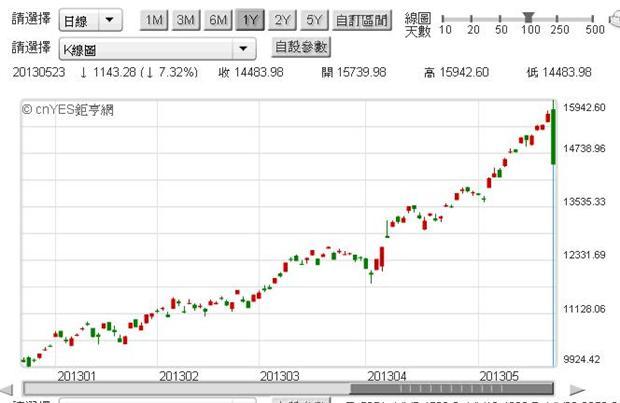 圖三：日經225指數，鉅亨網首頁