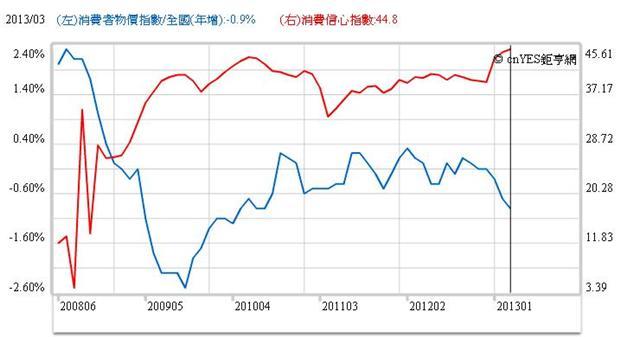圖四：日本消費者物價指數與信心指數，鉅亨網指標