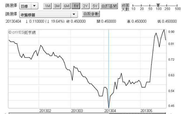 圖二：日本十年期公債殖利率曲線圖，鉅亨網債券