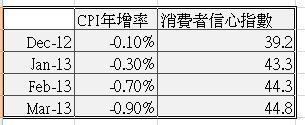 表一：日本物價年增率與消費者信心指數，圖四對應數據