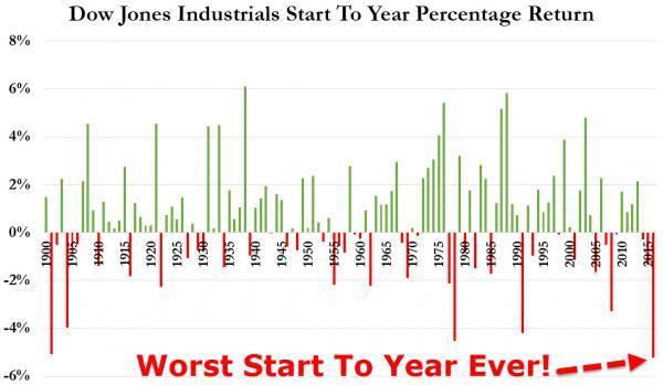 道瓊指數刷下史上最差開年表現　圖片來源：Zerohedge