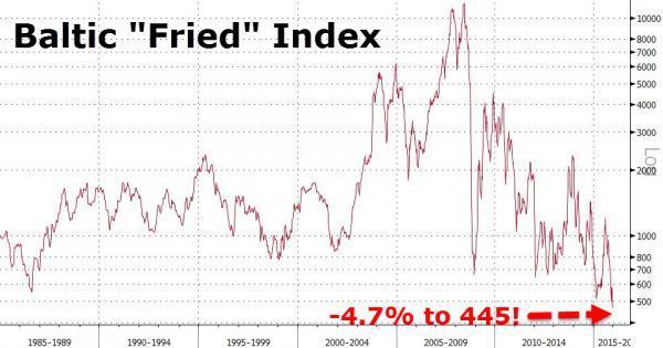 BDI 運價指數歷史走勢圖　圖片來源：Zerohedge