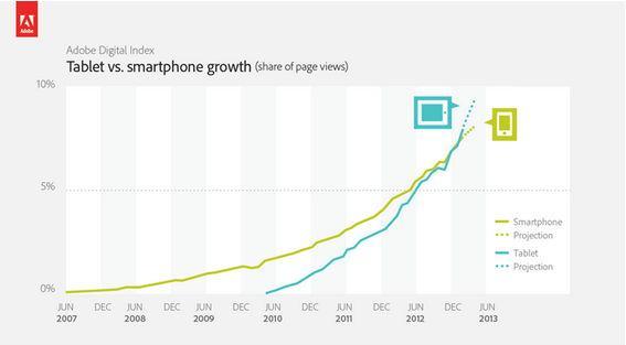 平板上網流量已追上智慧手機 (圖取自Abode官方部落格)