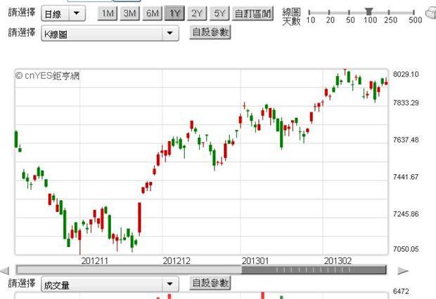 圖二：台股加權股價指數，鉅亨網首頁