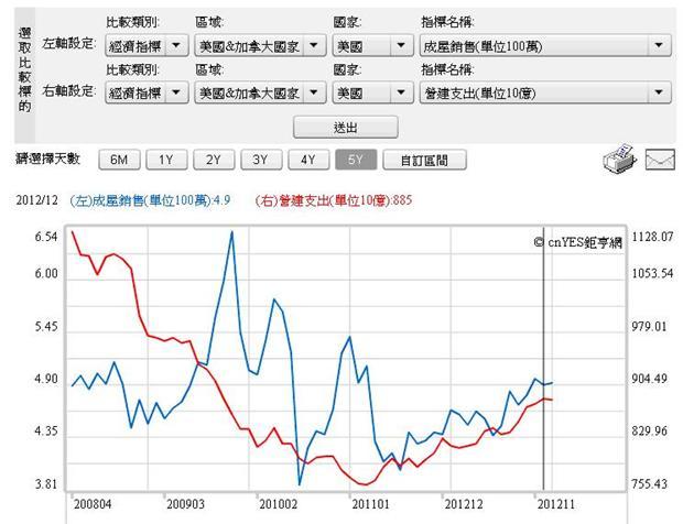 圖五：美國成屋銷售與營建支出，鉅亨網指標