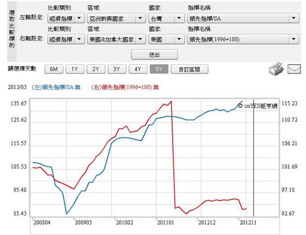 圖四：美國與台灣之經濟景氣領先指標，鉅亨網指標