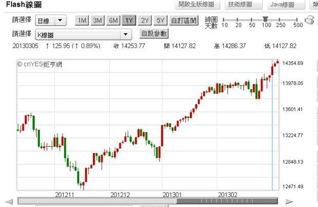 圖一：道瓊工業指數，鉅亨網首頁