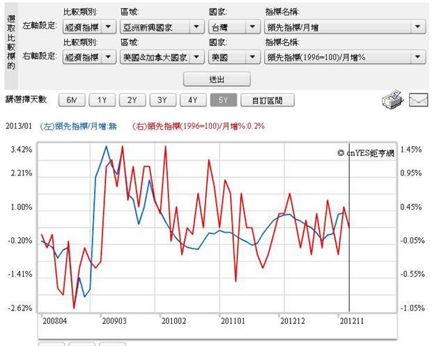 圖三：美國與台灣之經濟景氣領先指數年增率，鉅亨網指標