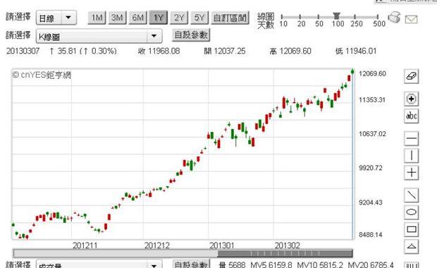 圖六：日經225指數，鉅亨網首頁