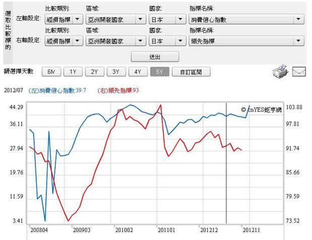 圖七：日本經濟領先指標與消費者信心指數，鉅亨網指標