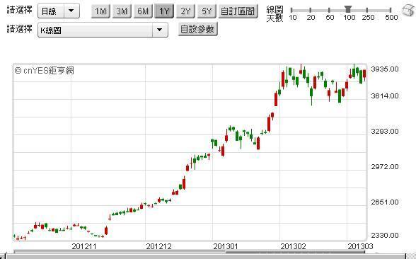 圖四：日本三井住有銀行股價圖，鉅亨網首頁