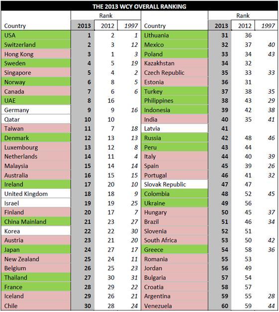 2013年IMD全球競爭力排名
